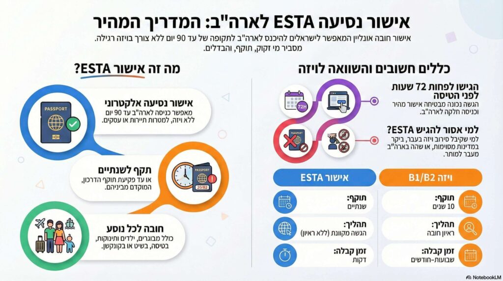 מדריך שלב אחר שלב איך למלא טופס ESTA בעברית
