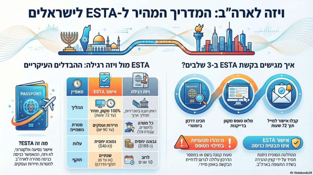 שלבים להוצאת ESTA ויזה לארצות הברית אינפוגרפיקה