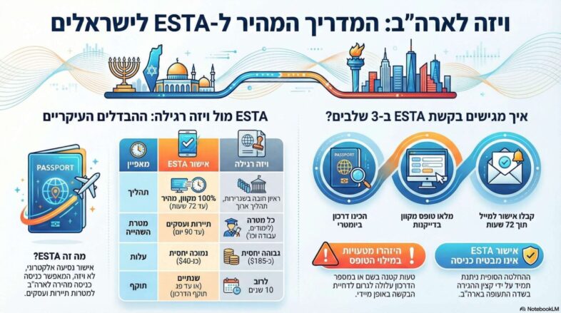 ESTA מול ויזה לארה"ב – אינפוגרפיקה להשוואת מחיר, זמן טיפול, ראיון ותוקף