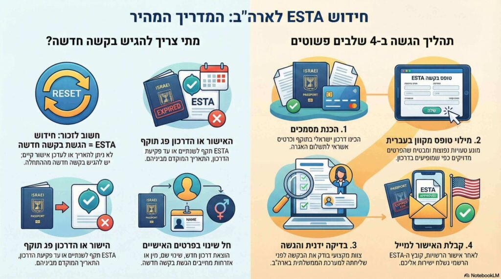אינפוגרפיקה המסבירה את 4 השלבים לחידוש ESTA ואת המקרים בהם חובה להגיש בקשה חדשה