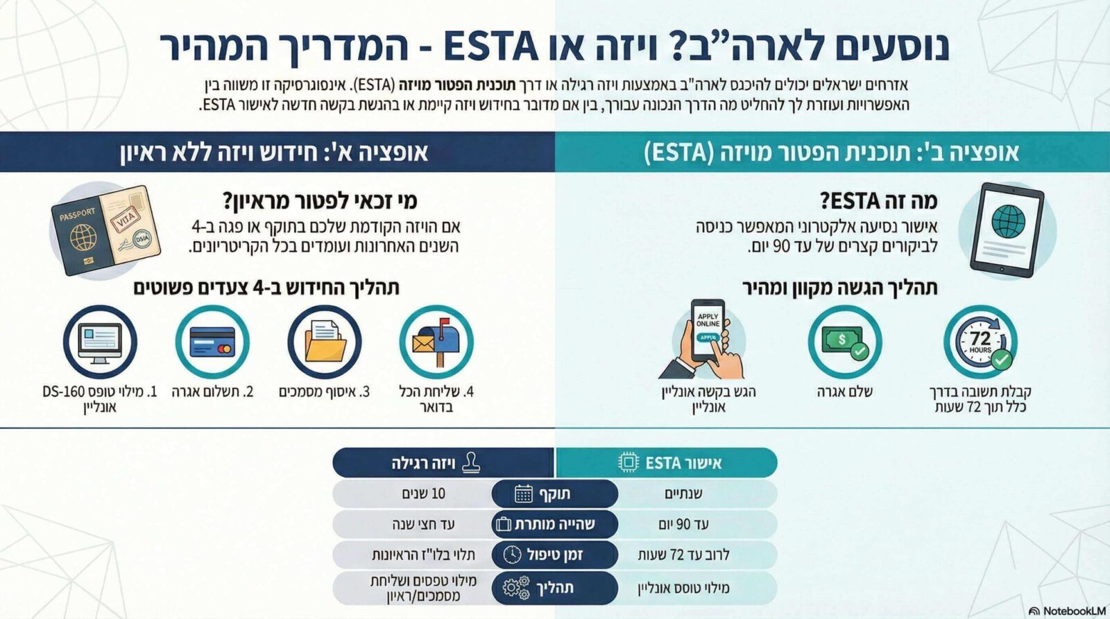 אינפוגרפיקה חידוש ויזה לארה
