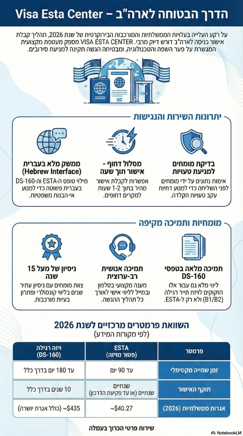 מדריך מילוי טופס DS-160 בעברית לויזה לארצות הברית