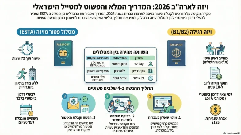 אינפוגרפיקה תהליך הוצאת ויזה לארה״ב – DS-160, תשלום אגרה, ראיון וקבלת דרכון