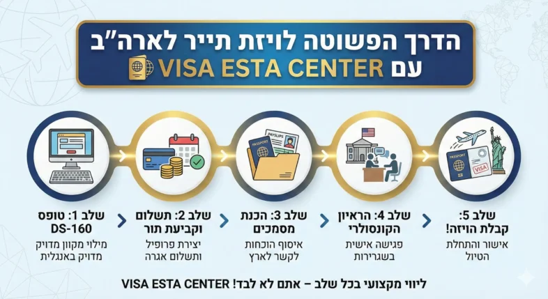 שלבי הוצאת ויזת תייר לארצות הברית — אינפוגרפיקה ESTA CENTER