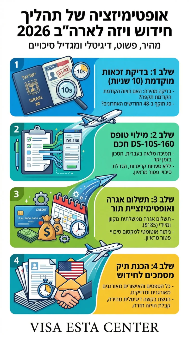 חידוש ויזה לארצות הברית ללא ראיון 2026 — VISA ESTA CENTER